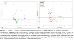 Unsupervised multivariate analysis of qualitative variables clearly distinguished four clusters