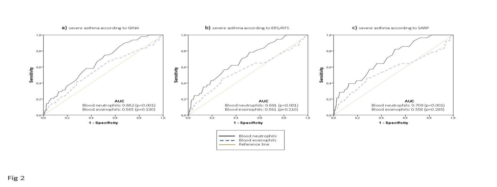 Severe asthma – A population study perspective (Backman et al., 2019)
